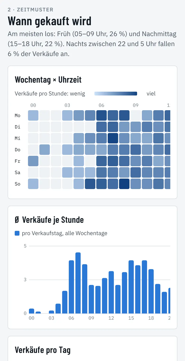 Verkaufs-Auswertung: Heatmap der Verkäufe nach Wochentag und Uhrzeit